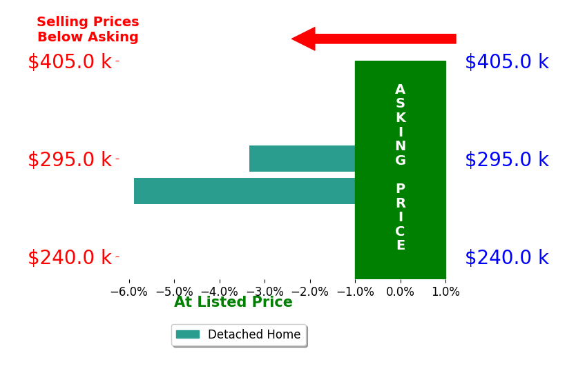 DYLAN CLARK's sold homes closed 3.3% below asking on average, with 0 homes above, 1 below, and 0 at asking price.