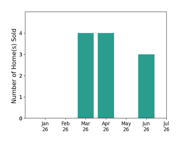 Bar chart of total home sales by Ethan Whitley over the past 12 months