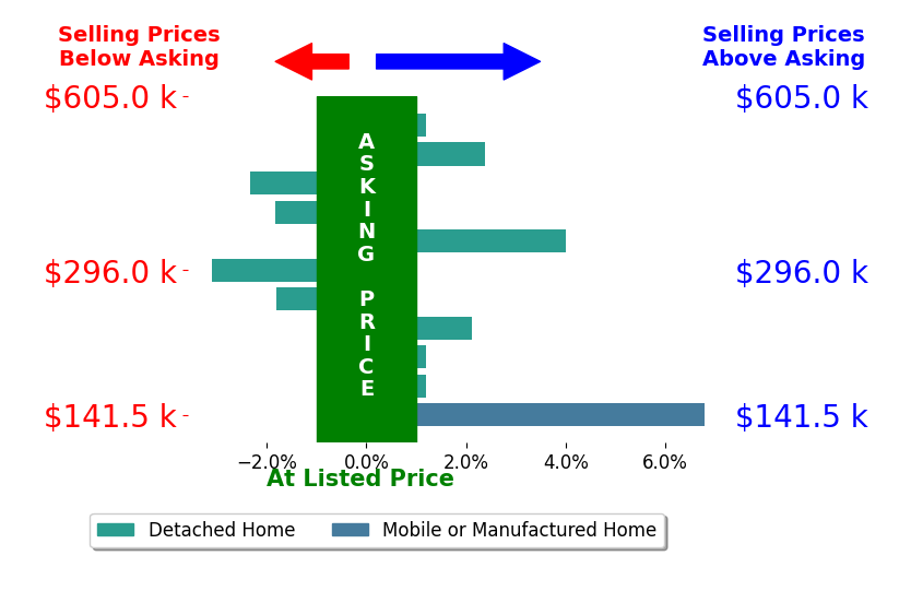 Bar chart comparing asking price vs selling price for Ethan Whitley