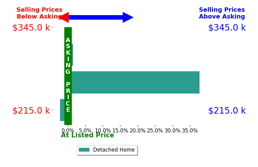Bar chart comparing asking price vs selling price for Ashley Weatherly Stafford