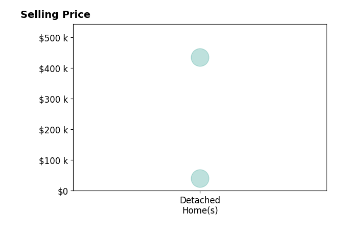 Histogram of home sales price ranges for Jennifer Anthony