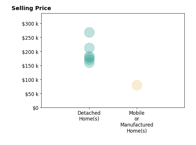 Histogram of home sales price ranges for Ryan Whiteside