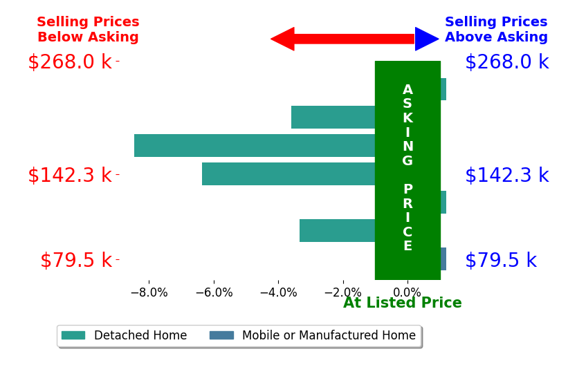 Bar chart comparing asking price vs selling price for Ryan Whiteside