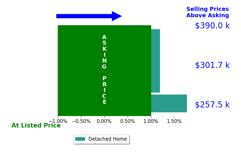 Cole Wendt's sold homes closed 0.4% above asking on average, with 1 homes above, 0 below, and 3 at asking price.