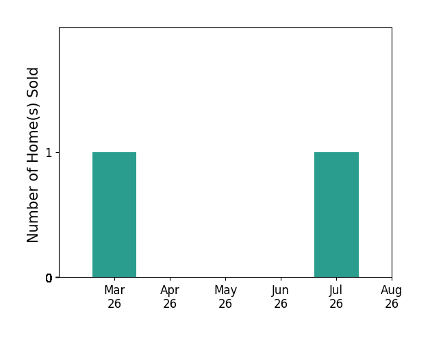 Skip Ramsey sold 1 home in March 2026, 1 home in July 2026, for a total of 2 homes.