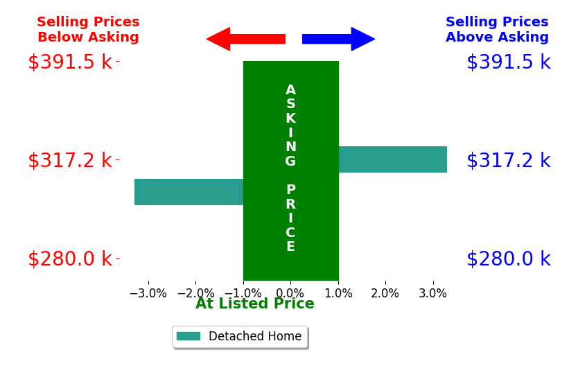 Skip Ramsey's sold homes closed 0.0% above asking on average, with 1 homes above, 1 below, and 0 at asking price.
