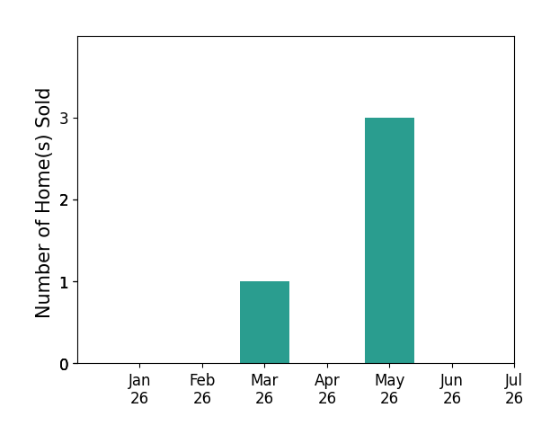Bar chart of total home sales by Karen Tomlin over the past 12 months