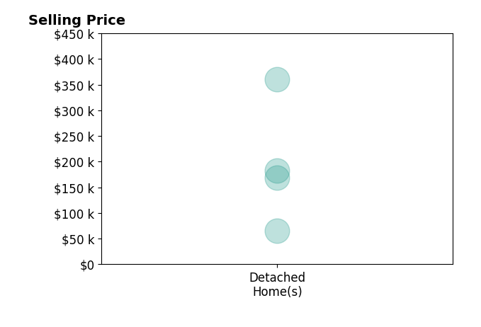 Histogram of home sales price ranges for Karen Tomlin
