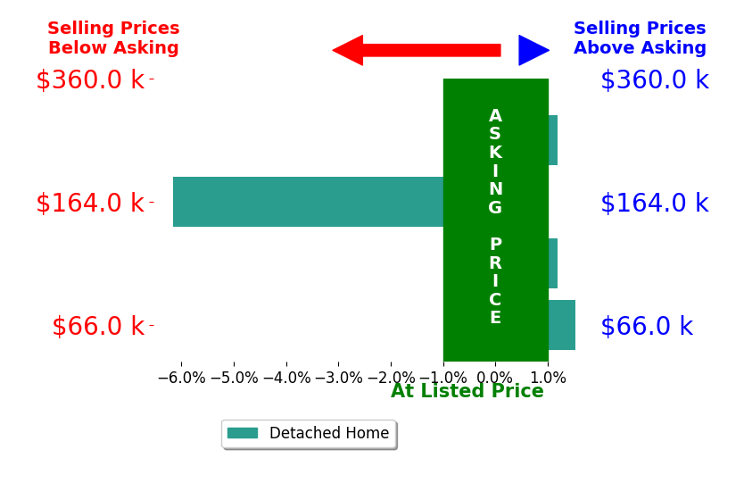 Bar chart comparing asking price vs selling price for Karen Tomlin