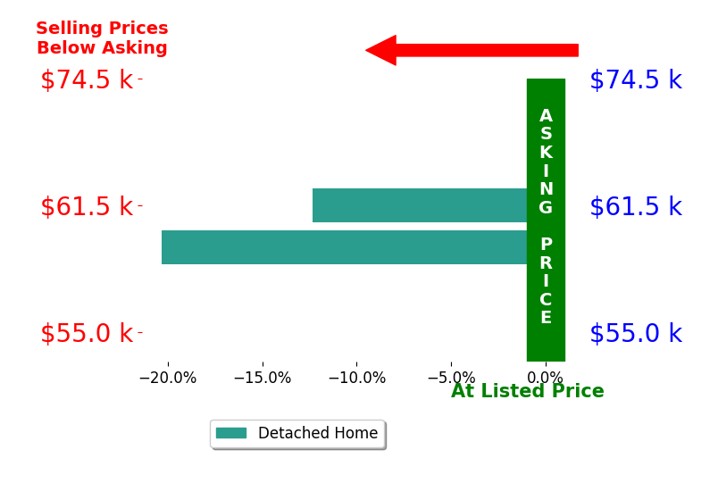 Jamie Green's sold homes closed 16.3% below asking on average, with 0 homes above, 2 below, and 0 at asking price.