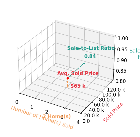 Jamie Green sold 2 homes with an average sold price of $65K and an average sale-to-list ratio of 83.7%.