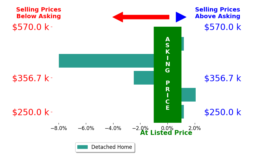 Bar chart comparing asking price vs selling price for RICK HILLMAN