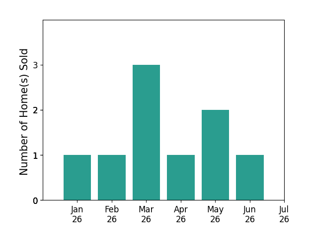 Bar chart of total home sales by Kimberly Hostetter over the past 12 months