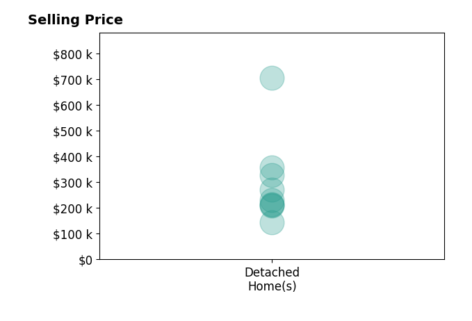 Histogram of home sales price ranges for Kimberly Hostetter