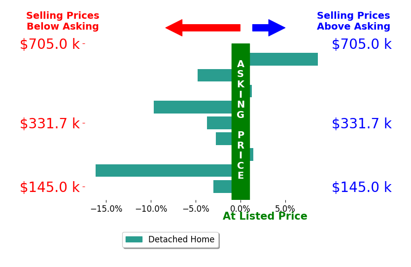 Bar chart comparing asking price vs selling price for Kimberly Hostetter