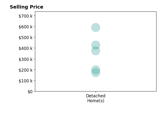 Histogram of home sales price ranges for Karen Little