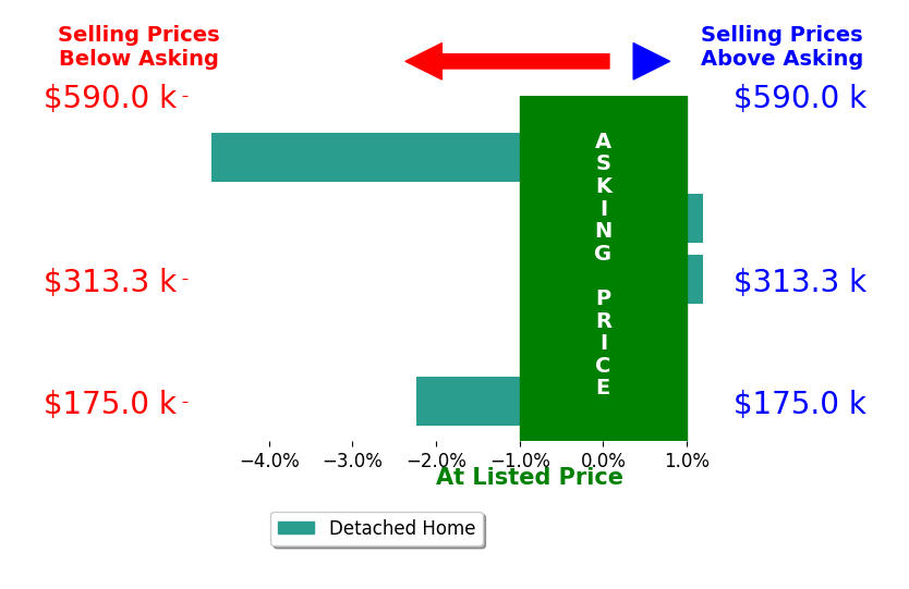 Bar chart comparing asking price vs selling price for Karen Little