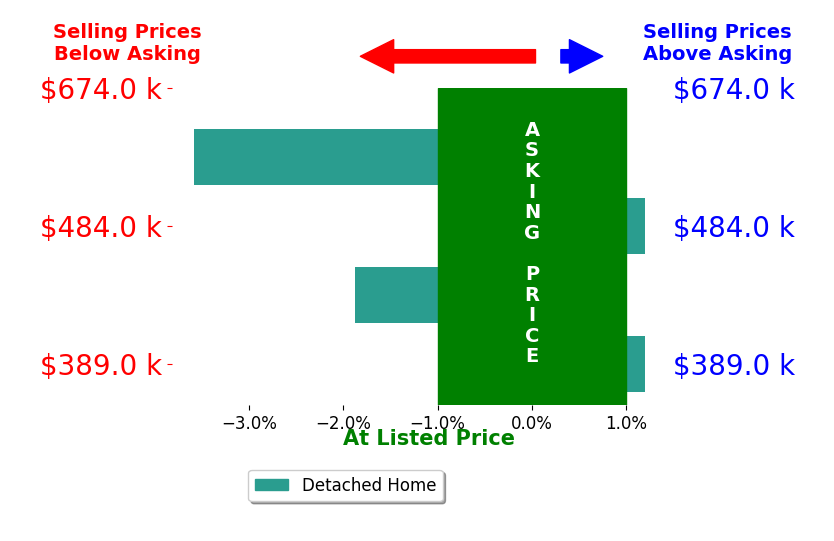 Bar chart comparing asking price vs selling price for Will Moore
