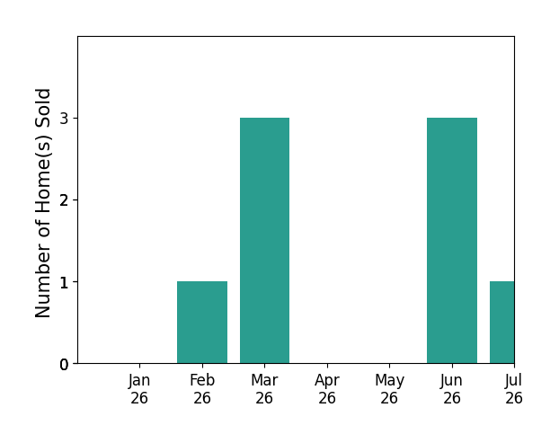 Bar chart of total home sales by Jessie Taylor over the past 12 months