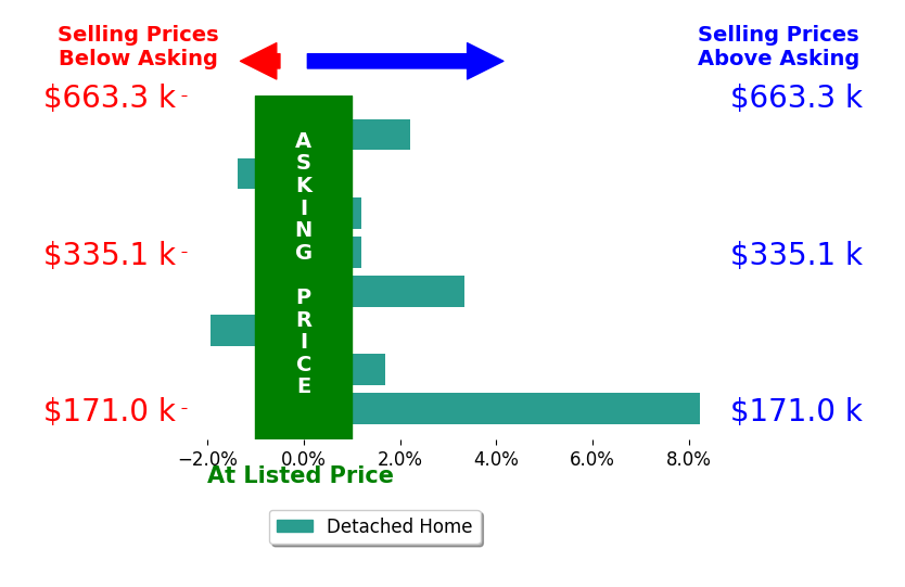 Bar chart comparing asking price vs selling price for Jessie Taylor