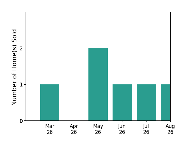 Jeff Black sold 1 home in March 2026, 2 homes in May 2026, 1 home in June 2026, for a total of 4 homes.
