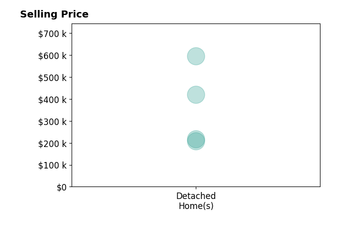 Jeff Black's sold homes include detached homes from $208K to $594K.