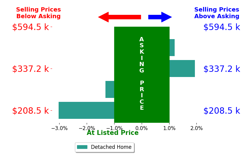 Jeff Black's sold homes closed 0.6% below asking on average, with 1 homes above, 2 below, and 1 at asking price.
