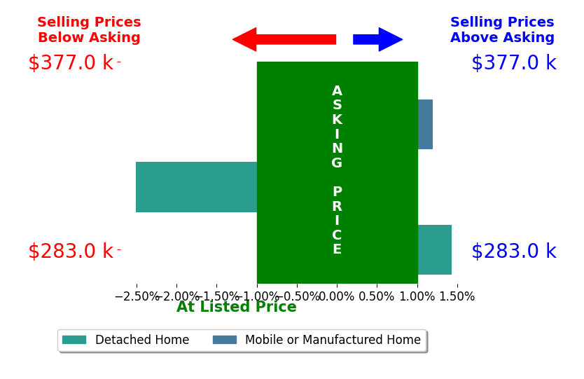 Bar chart comparing asking price vs selling price for Anna Phelps