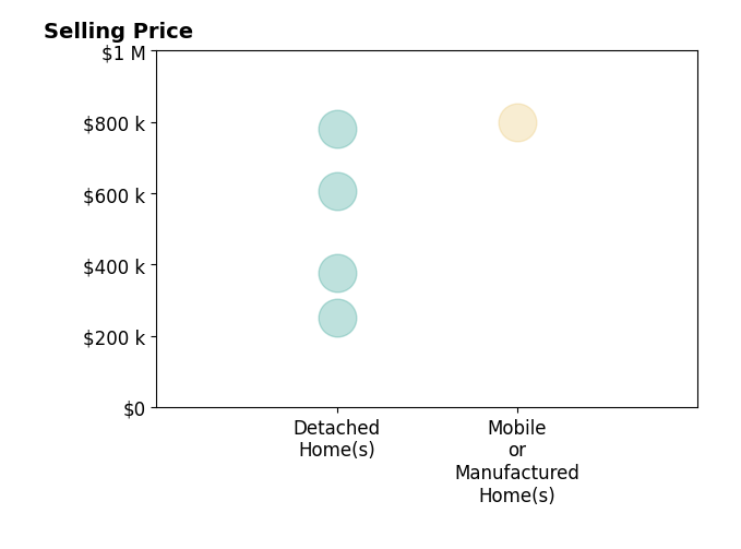 Histogram of home sales price ranges for Michelle Watson