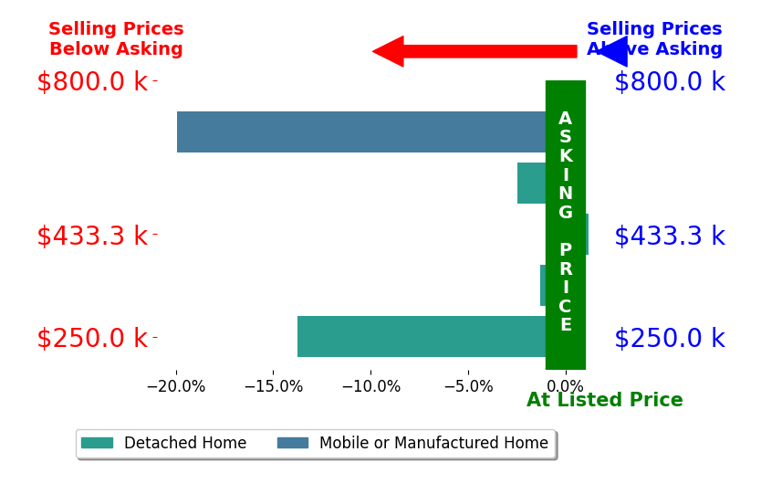Bar chart comparing asking price vs selling price for Michelle Watson