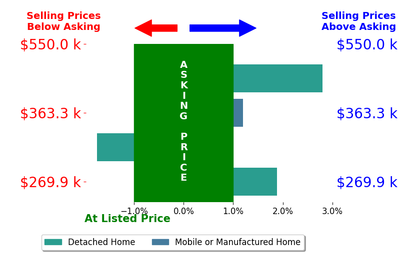Bar chart comparing asking price vs selling price for Ronald Scott Cozad