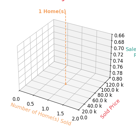 Chart showing sale-to-list price ratio for William Banzhaf
