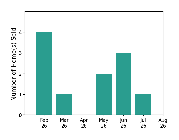 Sherry Chisholm sold 4 homes in February 2026, 1 home in March 2026, 2 homes in May 2026, 3 homes in June 2026, 1 home in July 2026, for a total of 11 homes.