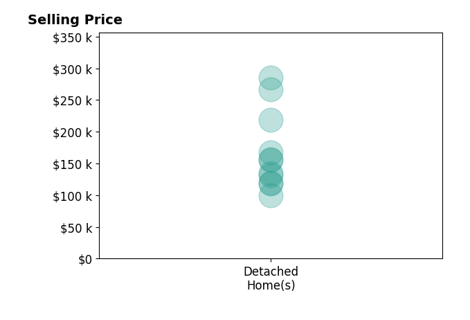 Sherry Chisholm's sold homes include detached homes from $100K to $285K.