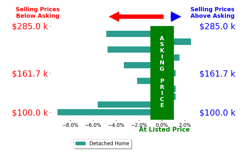 Sherry Chisholm's sold homes closed 2.3% below asking on average, with 2 homes above, 6 below, and 3 at asking price.