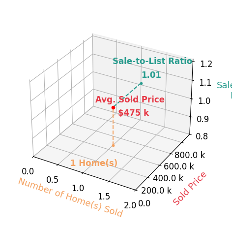 Justin Walters sold 1 homes with an average sold price of $475K and an average sale-to-list ratio of 101.3%.