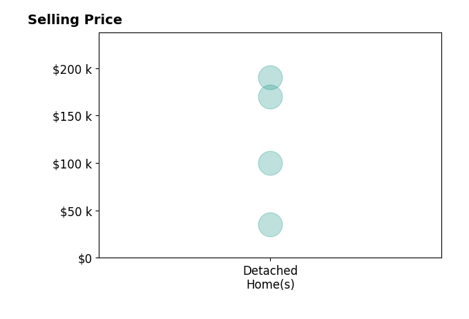 Timeka Shaw's sold homes include detached homes from $35K to $190K.
