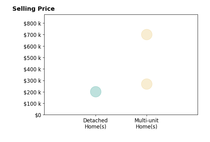 Dwayne Bowman's sold homes include detached homes at $203K, multi-unit homes from $270K to $700K.