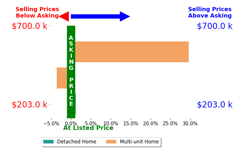 Dwayne Bowman's sold homes closed 8.4% above asking on average, with 1 homes above, 1 below, and 1 at asking price.