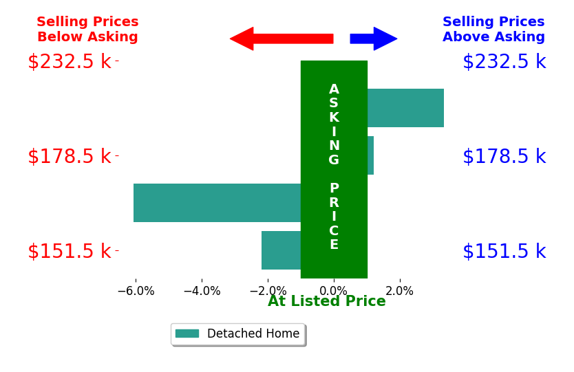 Leisa Johnson's sold homes closed 1.2% below asking on average, with 1 homes above, 2 below, and 1 at asking price.