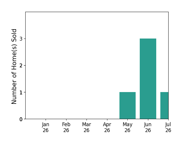 Bar chart of total home sales by Katherine Lytle over the past 12 months