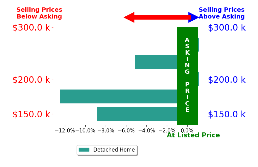 Bar chart comparing asking price vs selling price for Katherine Lytle