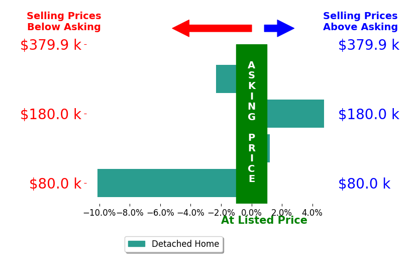 Bar chart comparing asking price vs selling price for SHERRI HOLLAND