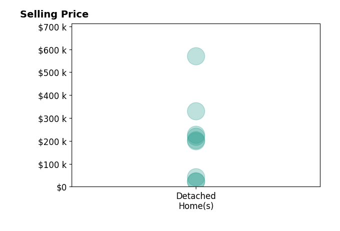Histogram of home sales price ranges for LISA BROWN