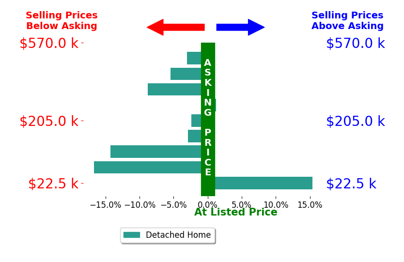 Bar chart comparing asking price vs selling price for LISA BROWN