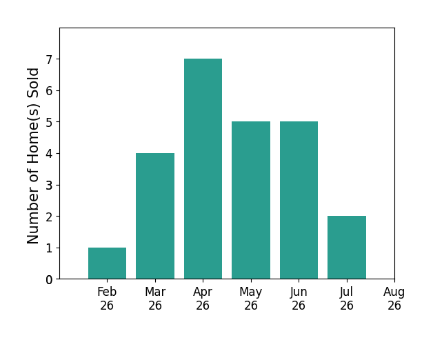 Bar chart of total home sales by Dianna Elder over the past 12 months