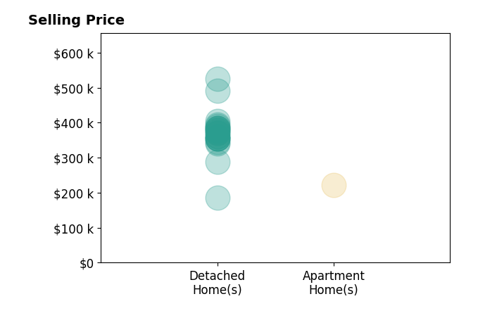 Histogram of home sales price ranges for Dianna Elder