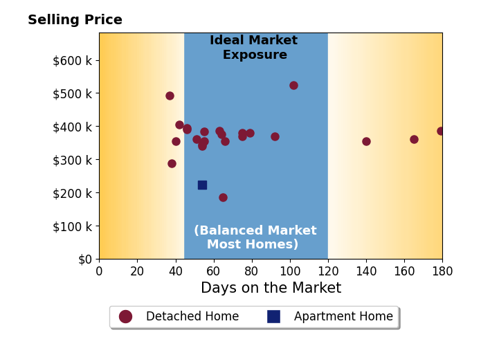 Bar chart of average days on market for Dianna Elder's listings
