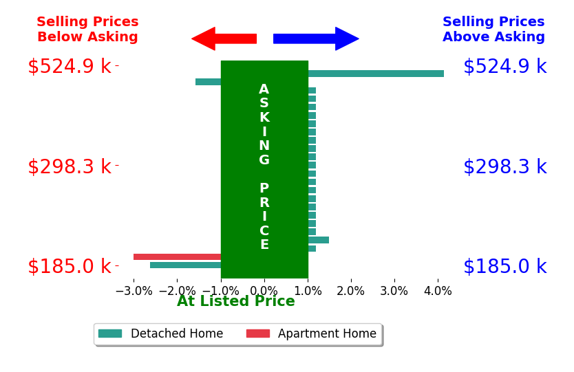 Bar chart comparing asking price vs selling price for Dianna Elder