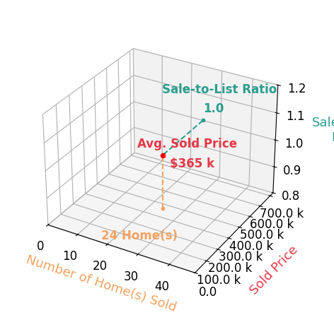 Chart showing sale-to-list price ratio for Dianna Elder